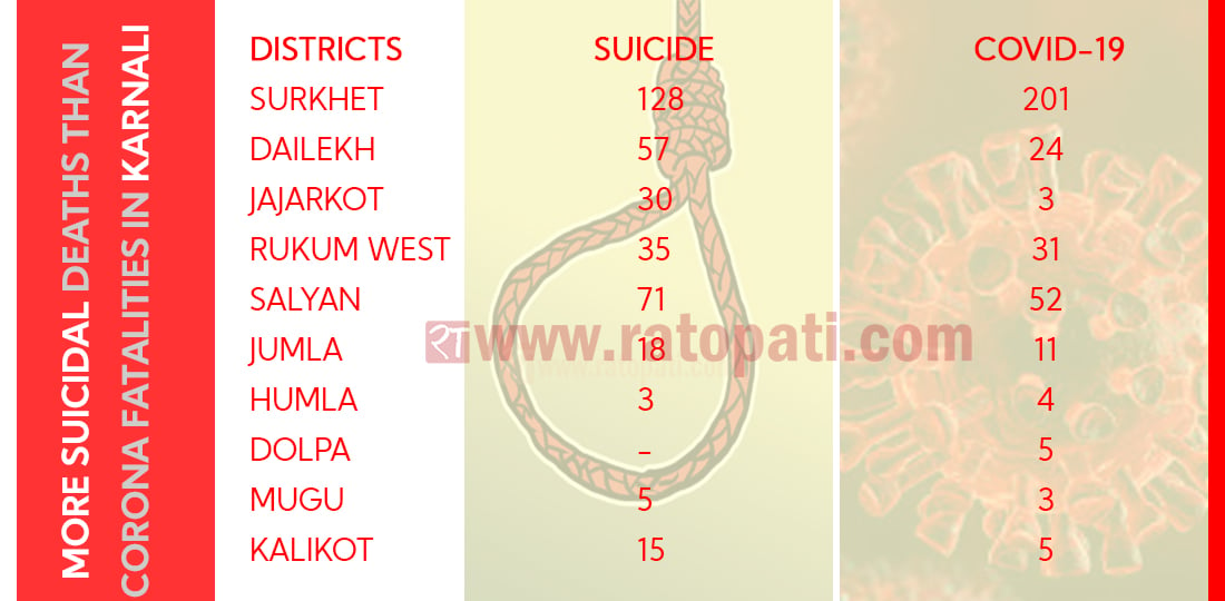 Suicide rampant than COVID-19 in Karnali