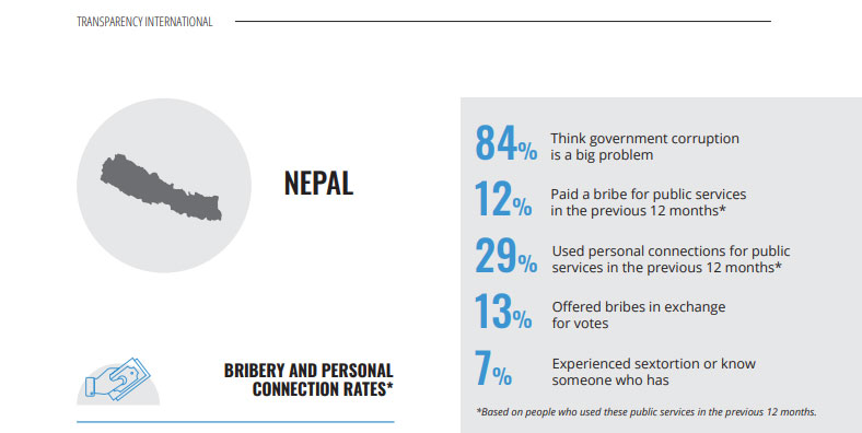 ५० प्रतिशत नेपाली जनता भन्छन्, राष्ट्रपति र प्रधानमन्त्री भ्रष्टाचारी !