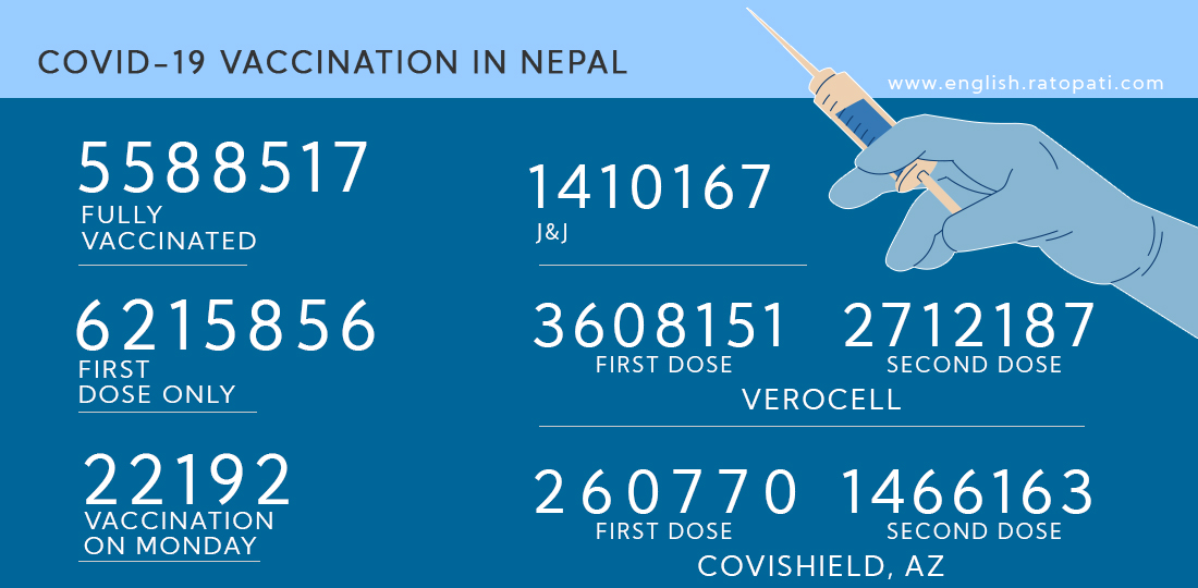 Infographics: 22,192 people vaccinated Monday