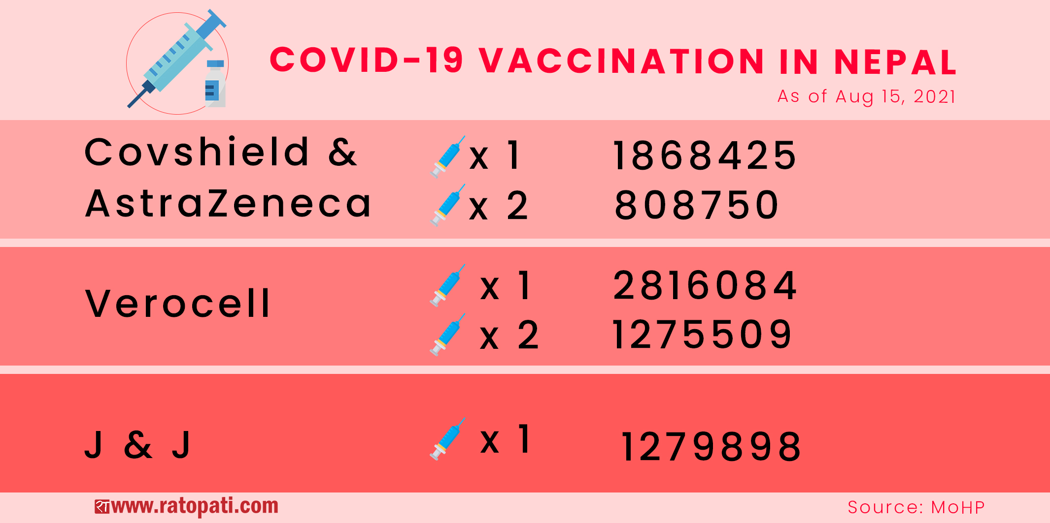 Infographics: COVID-19 vaccination in Nepal