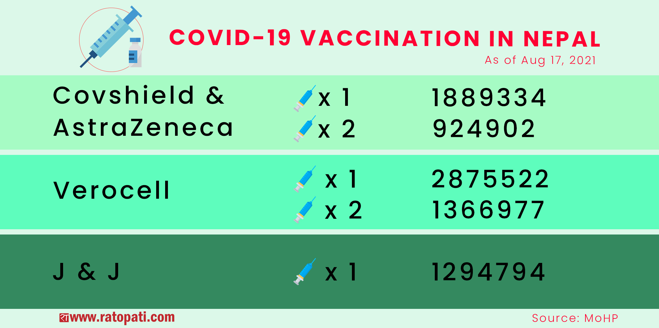 Infographics: Nepal’s COVID-19 vaccination status