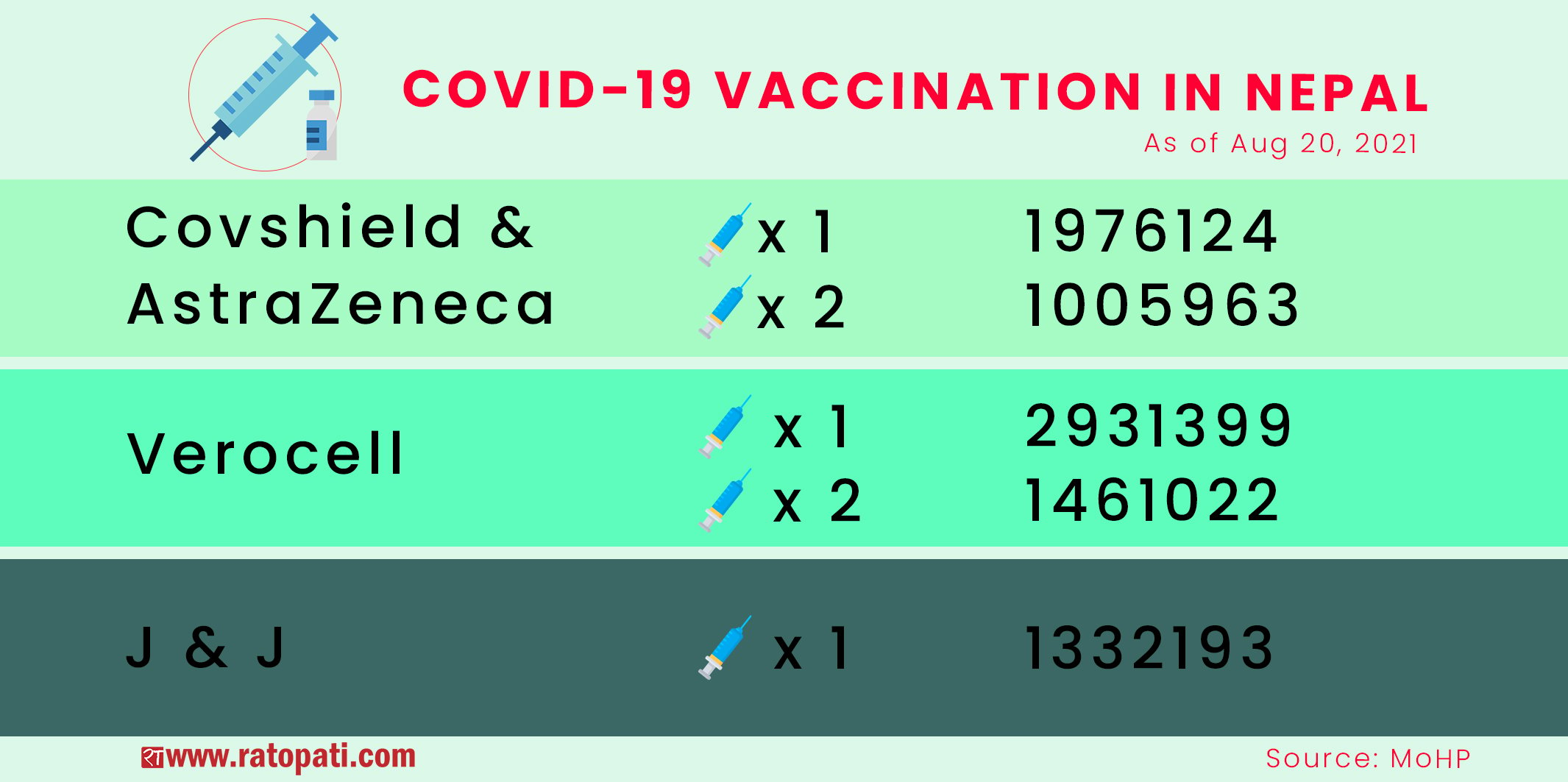 Infographics: Nepal’s COVID-19 vaccination status