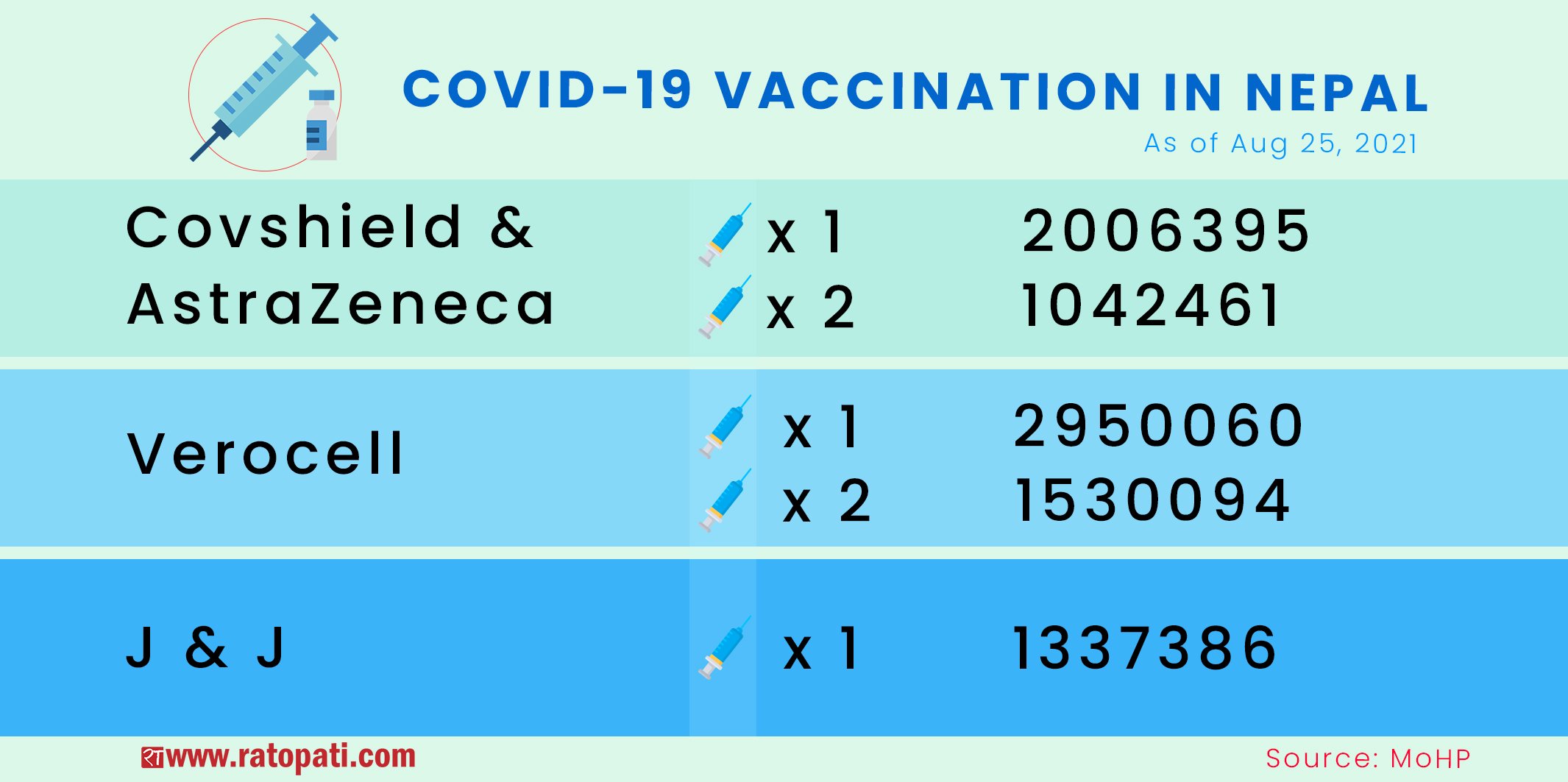 Infographics: Nepal’s COVID-19 vaccination status