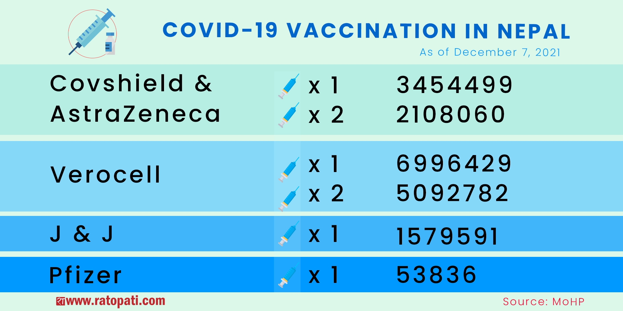 Nepal’s COVID-19 vaccination status: 8.7 million people fully vaccinated