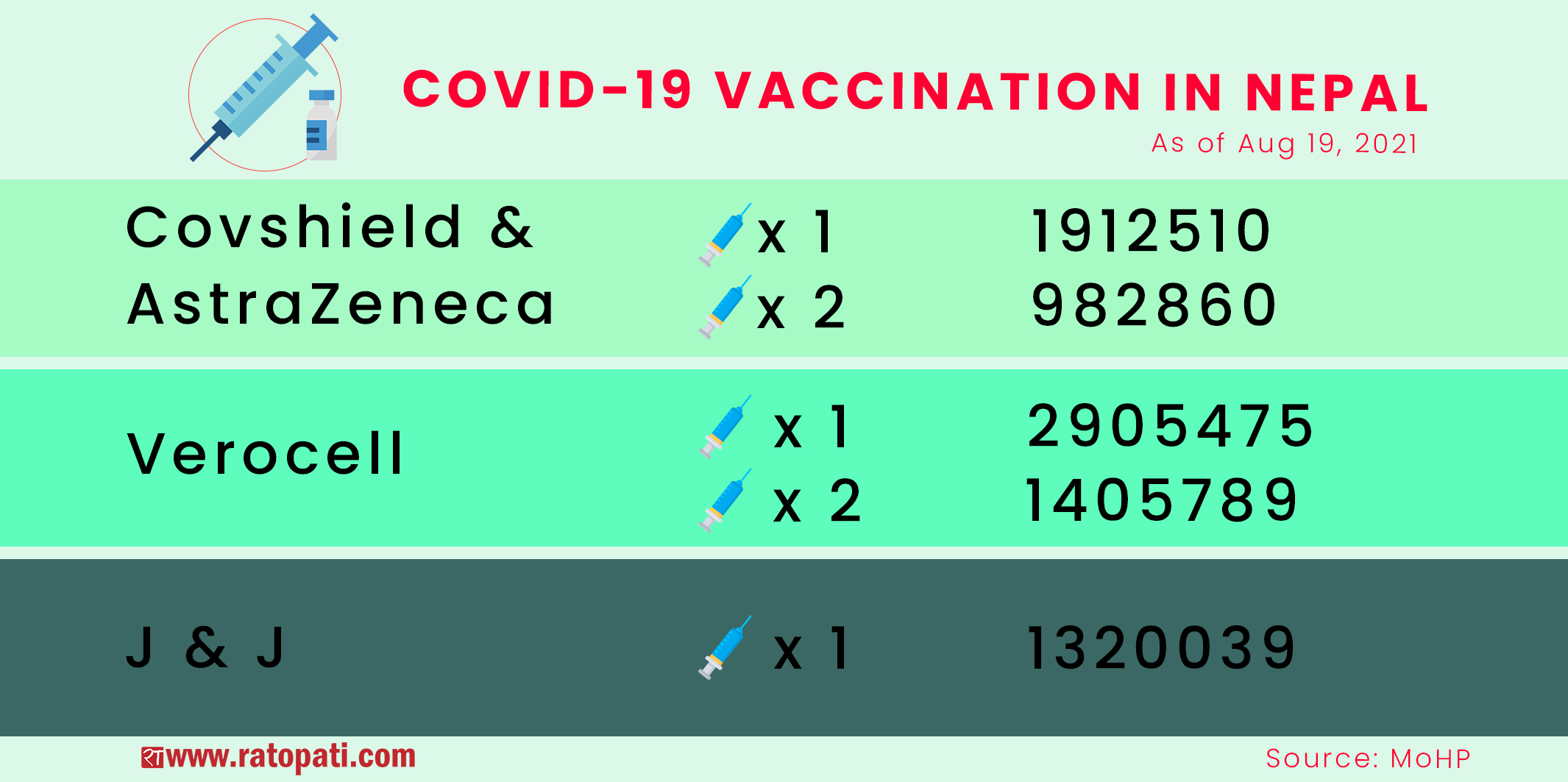 Infographics: COVID-19 vaccination in Nepal