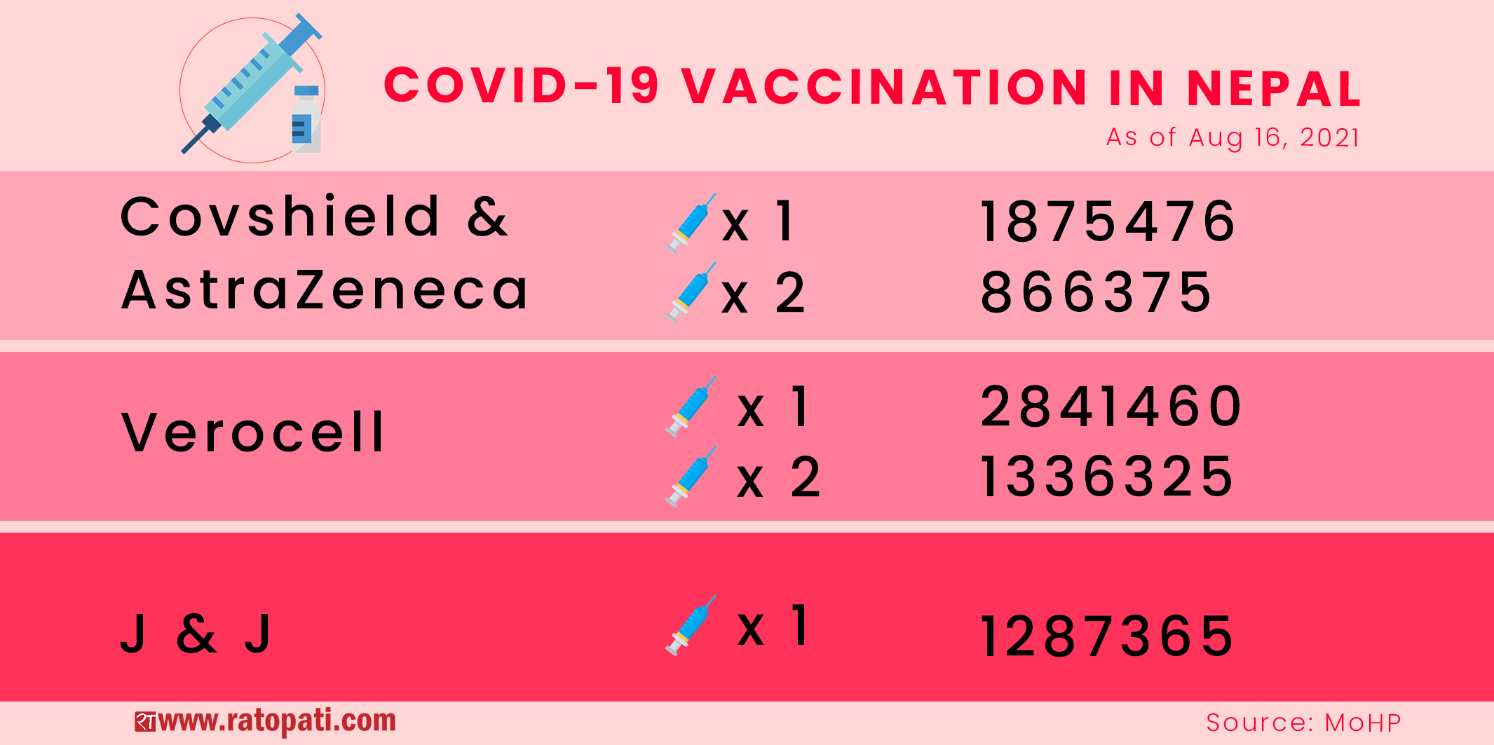 Infographics: Nepal’s COVID-19 vaccination status