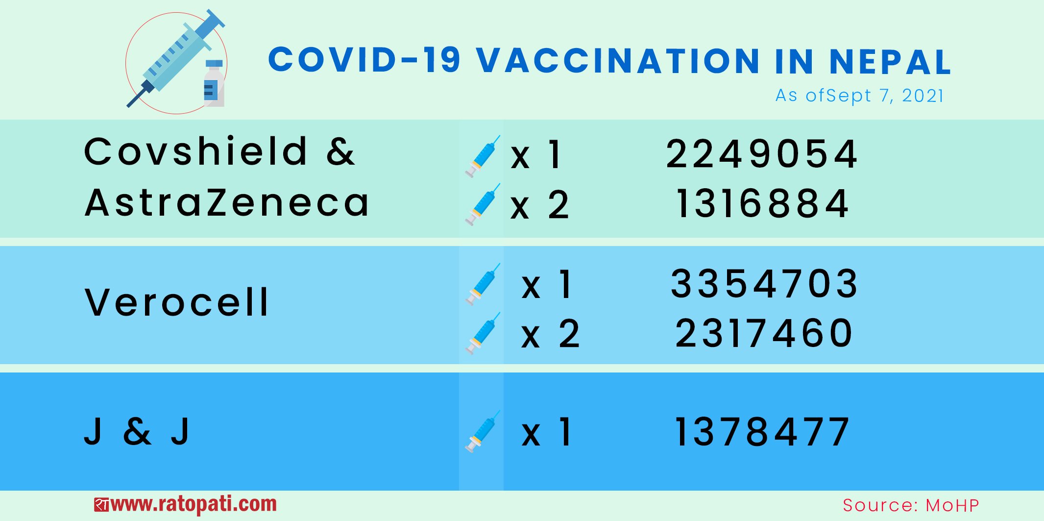 Infographics: Nepal’s COVID-19 vaccination status