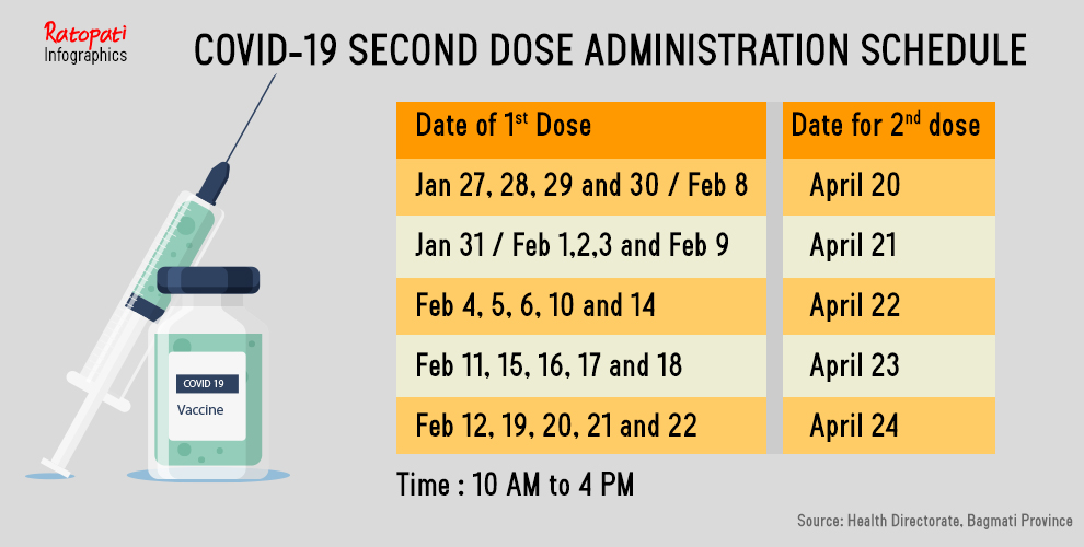 Second dose of COVID-19 vaccine to be administered between April 20 and 24