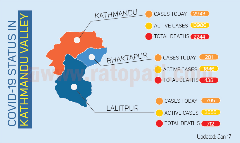 Kathmandu Valley alone reports 3,939 new COVID-19 cases on Monday