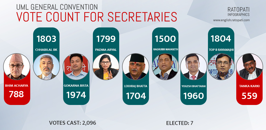 Race for UML secretarial positions: Who secured how many votes?