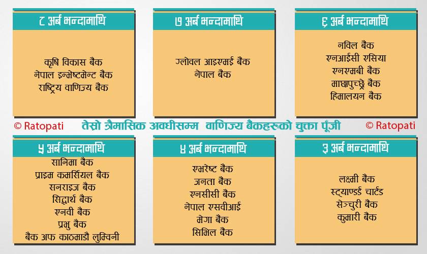 चुक्ता पूँजी बृद्धिको बाध्यकारी व्यवस्था : तोकिएको पूँजी नपुगे यस्तो हुन्छ कारवाही