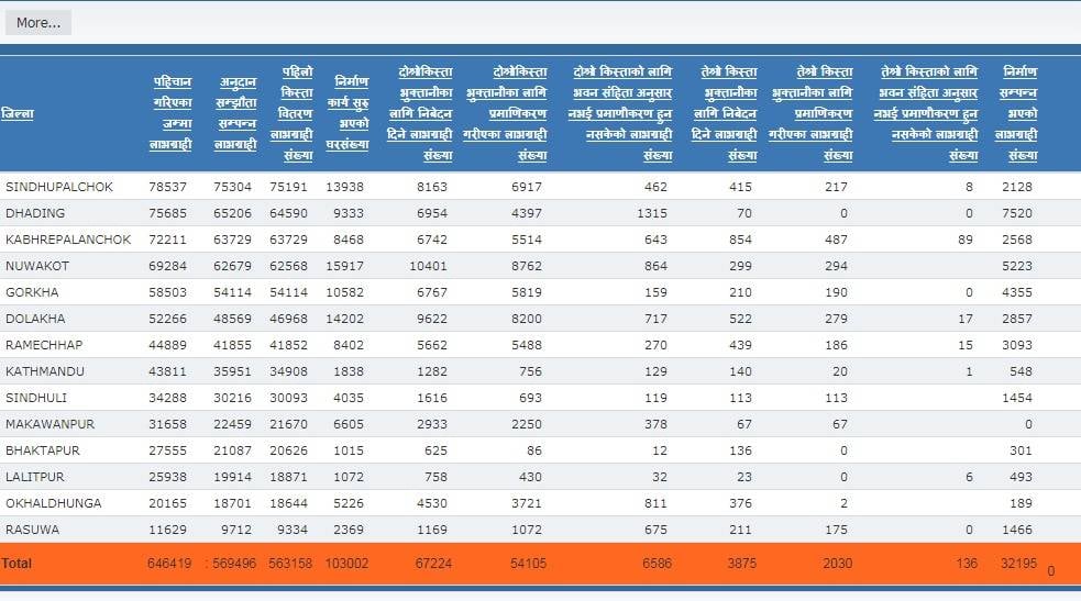 धादिङमा भूकम्पले ध्वस्त ७ हजार ५ सय घर बन्दा मकवानपुरमा एउटै बनेन !