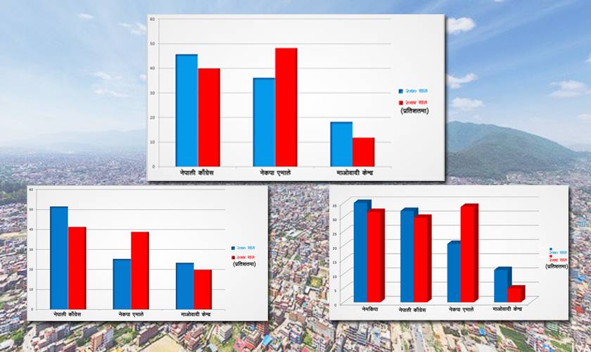 राजधानीमा तीन पार्टीको ब्यालेन्स सिट : ७० र ७४ को चुनावमा कसको कति मत ? (विवरण)